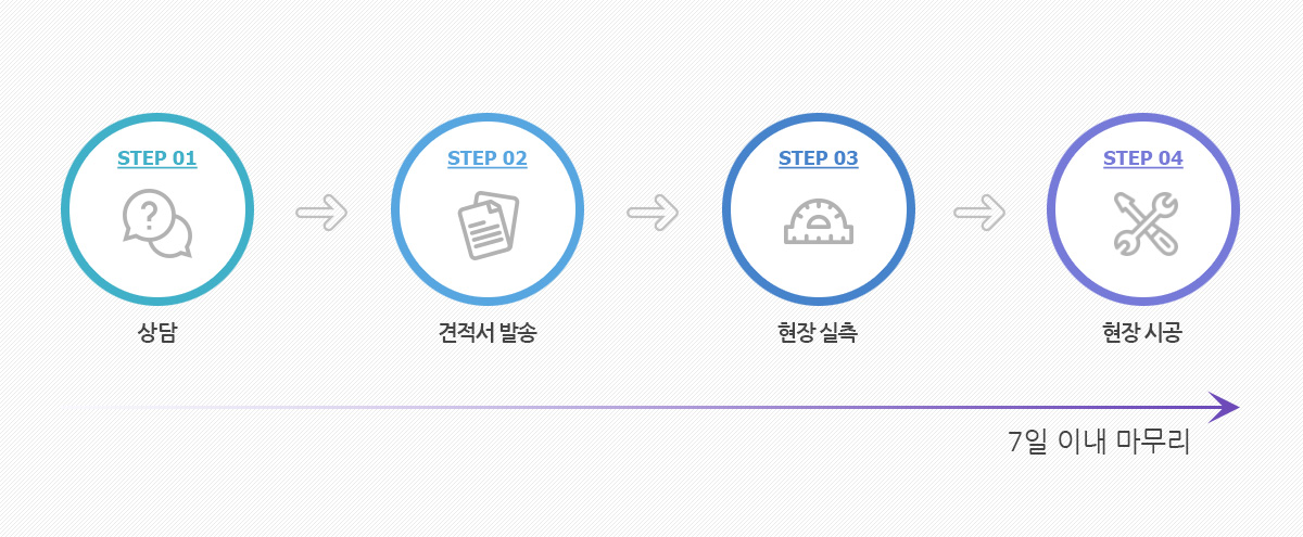 1.상담 2.견적서 발송 3.현장실측 4.현장시공 (7일 이내 마무리)